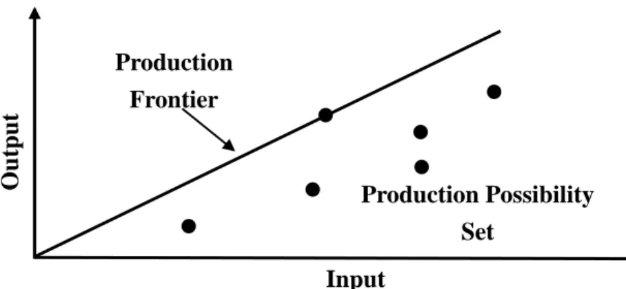 Figure 2.1 Production frontier of the CCR model (adapted from Cooper, W.W., Seiford,  L.M