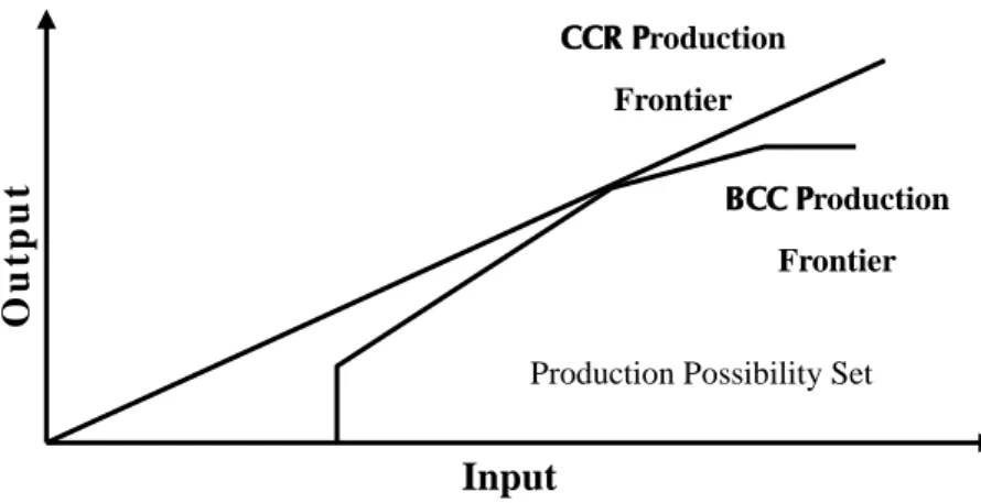 Figure 3.1 The relationship between CCR model and BCC model (Adapted from Cooper,  W.W., Seiford, L.M