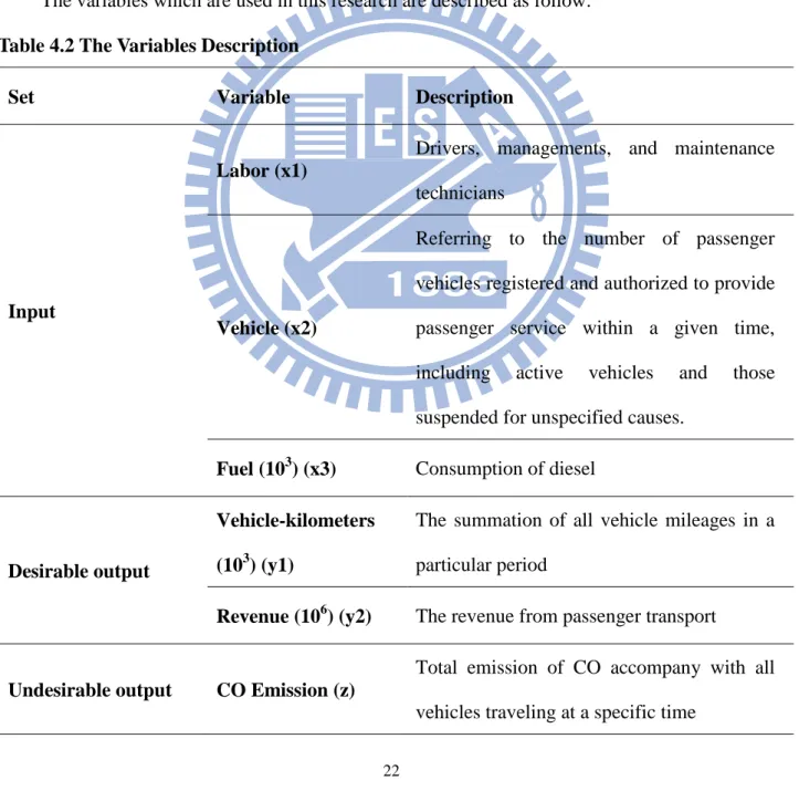 Table 4.2 The Variables Description 