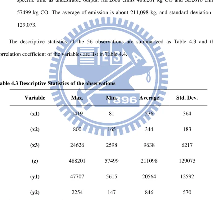 Table 4.3 Descriptive Statistics of the observations 