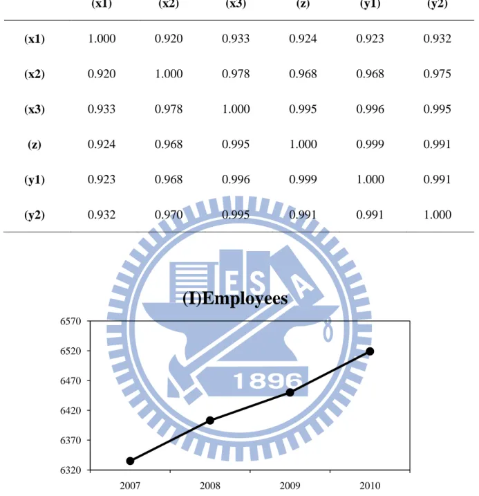 Table 4.4 Correlation of the Variables 