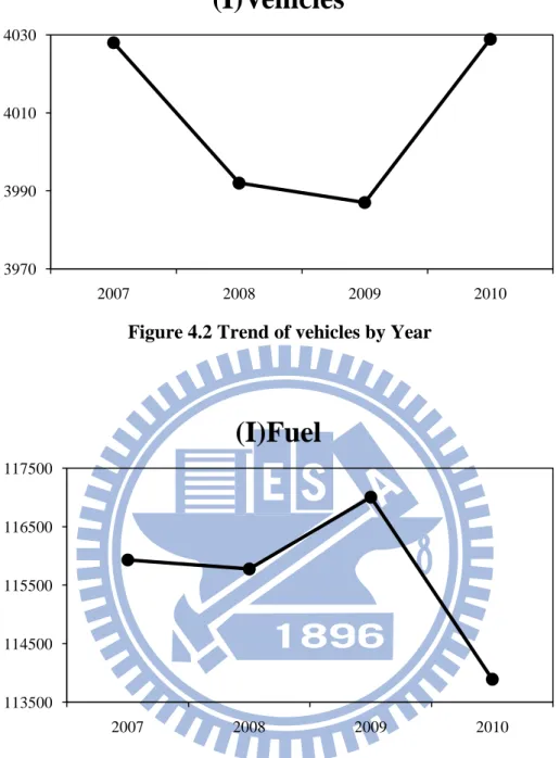 Figure 4.2 Trend of vehicles by Year 