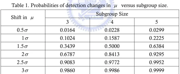 Table 1. Probabilities of detection changes in  μ   versus subgroup size. 