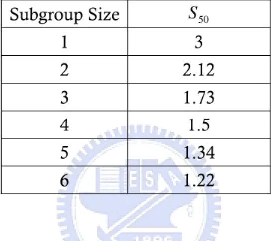 Table 2 displays shift sizes that have 50 percent chance of remaining undetected  for subgroup sizes 1 through 6