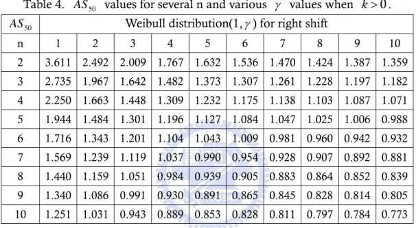 Table 4.  AS 50   values for several n and various  γ  values when  k > 0 .  AS 50 Weibull distribution(1,γ ) for right shift 