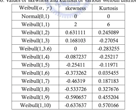 Table 6. Values of skewness and kurtosis of various Weibull distributions. 