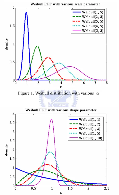 Figure 1. Weibull distribution with various  α