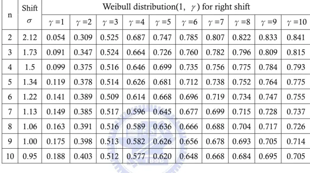 Table 7. Detection power of the percentile Weibull control chart for   under  various Weibull distributions