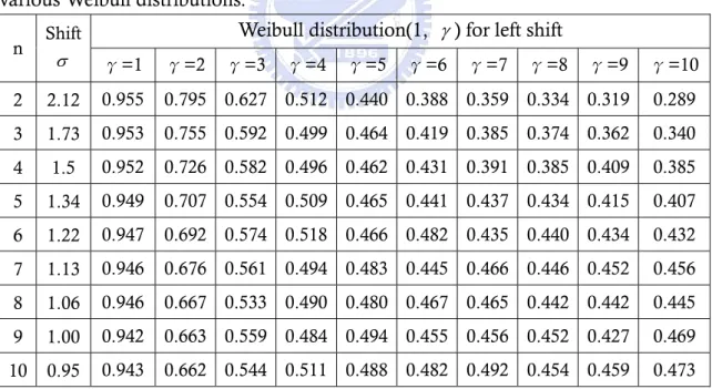 Table 10. Detection power of the bootstrap Weibull control chart for   under  various Weibull distributions