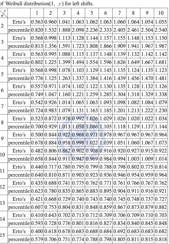 Table 14.  AS 50  values for several subgroup sizes n  and various  γ  values  of Weibull distribution(1,  γ ) for left shifts