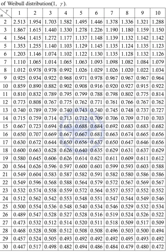 Table 15.  AS 50   values for several subgroup sizes n and various  γ  values  of Weibull distribution(1,  γ )