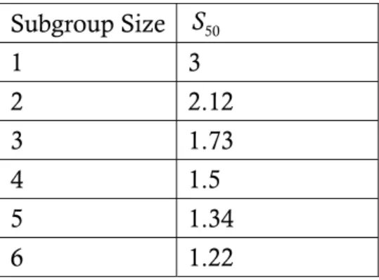 Table 1. Adjustment values for normal distribution with several subgroup size.  Subgroup Size  S   50 1 3  2 2.12  3 1.73  4 1.5  5 1.34  6 1.22 