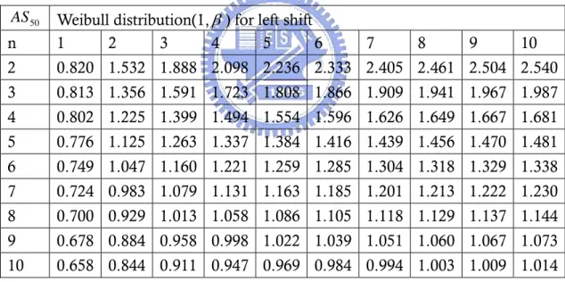 Table 3.  AS 50   values for several  n and various  β   values with mean left shift. 