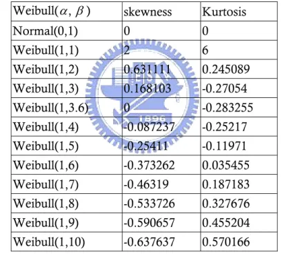 Table 4 presents the coefficient of skewness and the coefficient of kurtosis of  the Weibull distribution under study.