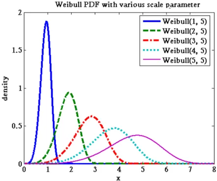 Figure 1. Weibull distribution with various  α . 