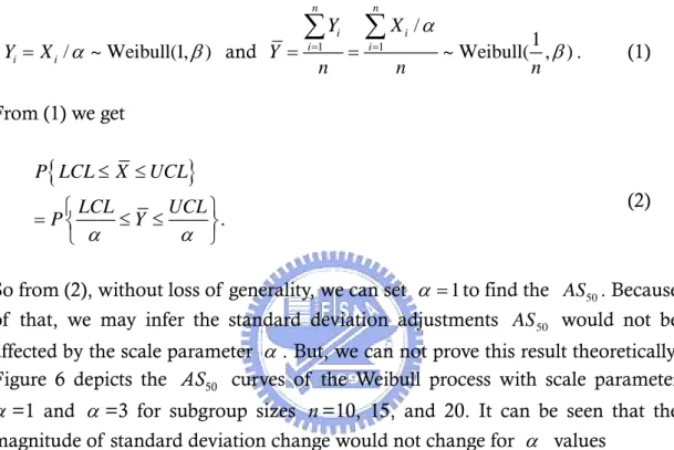 Figure 6 depicts the  AS  curves of the Weibull process with scale parameter  50 α =1 and  α =3 for subgroup sizes  n =10, 15, and 20