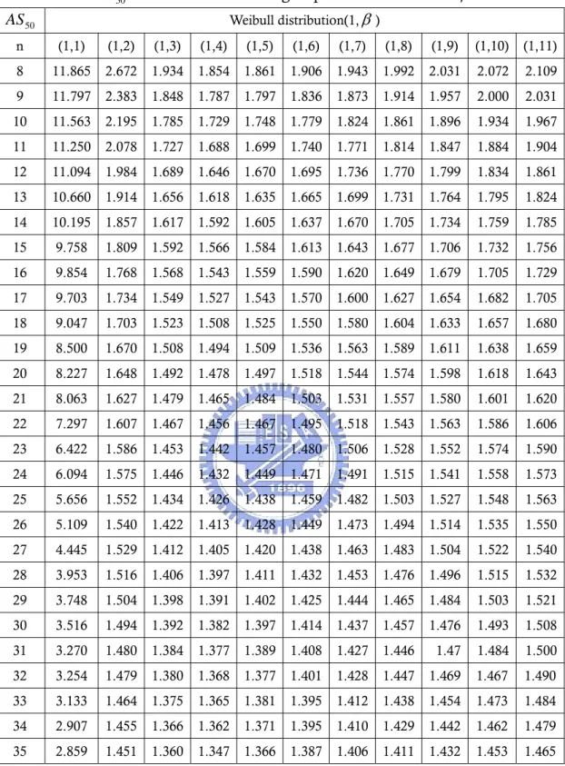 Table 6.  AS 50   values for several subgroup size n and various  β  values.  AS 50 Weibull distribution(1, β )   n  (1,1)  (1,2) (1,3) (1,4)  (1,5)  (1,6)  (1,7)  (1,8)  (1,9) (1,10) (1,11)  8  11.865 2.672 1.934 1.854  1.861  1.906  1.943  1.992  2.031 2