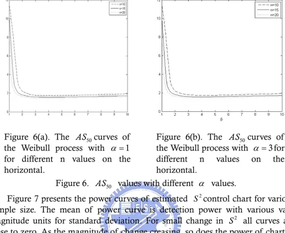 Figure 7 presents the power curves of estimated  S 2 control chart for various  sample size