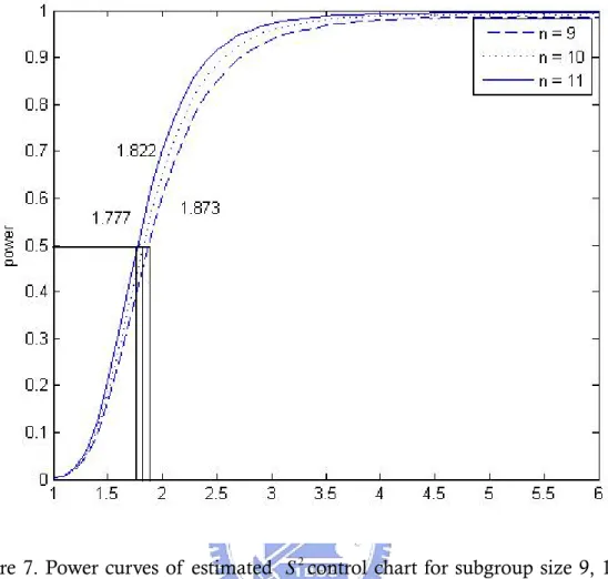 Figure 7. Power curves of estimated  S 2 control chart for subgroup size 9, 10, and  11 when ( α β, ) = (1,7)