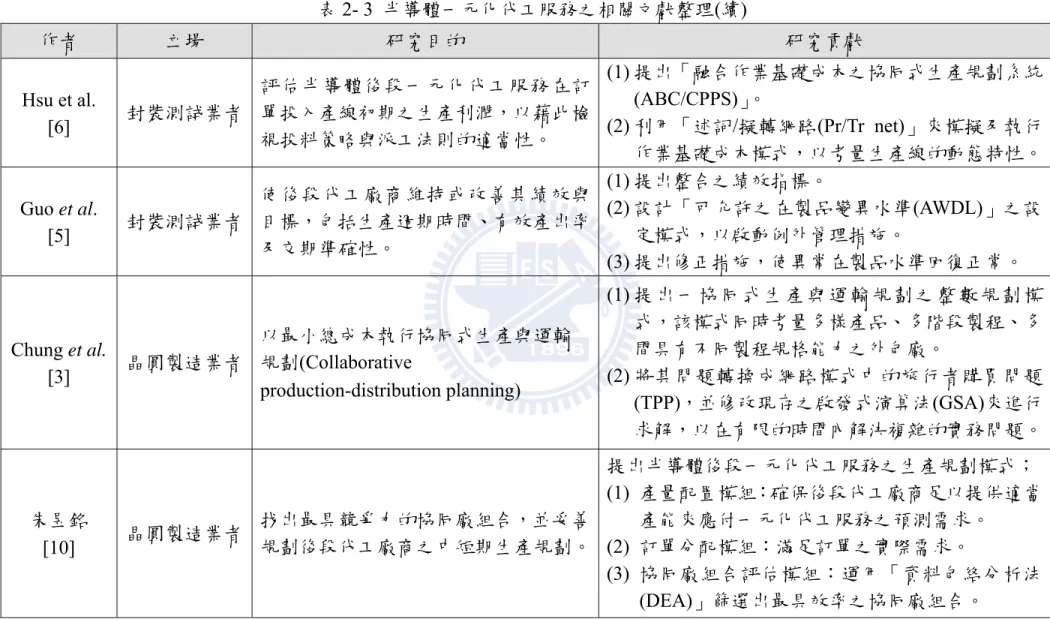 表 2- 3  半導體一元化代工服務之相關文獻整理(續)  作者  立場  研究目的  研究貢獻  Hsu et al.  [6]  封裝測試業者  評估半導體後段一元化代工服務在訂單投入產線初期之生產利潤，以藉此檢 視投料策略與派工法則的適當性。  (1) 提出「融合作業基礎成本之協同式生產規劃系統(ABC/CPPS)」。 (2) 利用「述詞/擬轉網路(Pr/Tr net)」來模擬及執行 作業基礎成本模式，以考量生產線的動態特性。  Guo et al