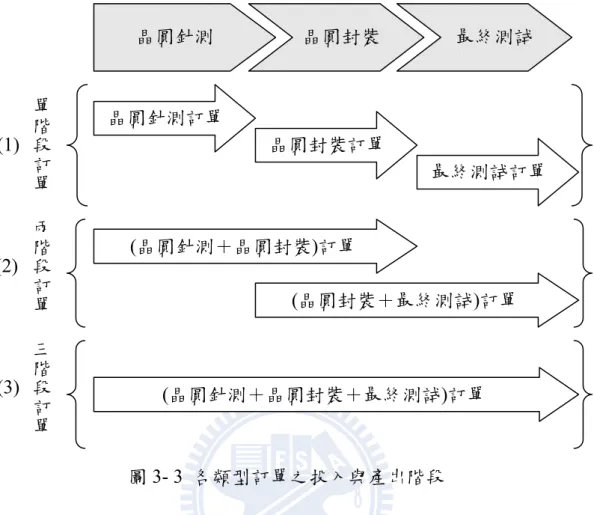 圖 3- 3  各類型訂單之投入與產出階段  然而，如此高度彈性化的服務卻也使晶圓製造業者所面臨之生產規劃 問題變得更為複雜。  3.1.2  後段代工廠商之生產相關限制  晶圓製造業者在進行一元化代工服務之生產規劃時，須對各後段代工 廠商進行品質能力評估以將其納入候選之代工廠商名單，同時考量各後段 代工廠商之生產相關限制，確保一元化代工服務之生產規劃可有效地執 行，以提供實際可行之優質代工服務。因此，本文所考量之代工廠商生產 特性及其相關限制如下所示：  (1)  代工廠商所涵蓋之製程階段  部分代工廠商