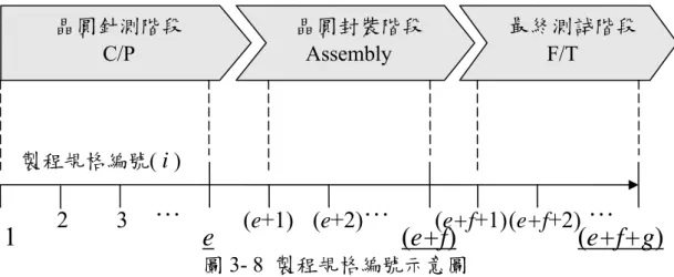 圖 3- 8  製程規格編號示意圖      舉例說明：假設晶圓針測階段的製程規格種類共有 5 種、晶圓封裝階 段的製程規格種類共有 10 種、最終測試階段的製程規格種類共有 20 種， 則製程規格「編號 1」到「編號 5」皆屬於晶圓針測階段下的製程規格； 「編 號 6 (=5+1)」到「編號 15 (=5+10)」皆屬於晶圓封裝階段下的製程規格； 「編 號 16 (=5+10+1)」到「編號 35 (=5+10+20)」皆屬於最終測試階段下的製程 規格。  (2)  價格等級與承包單價  舉例來說，假設代