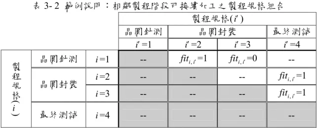 表 3- 2  範例說明：相鄰製程階段可接續加工之製程規格組合  製程規格( i′ ) 