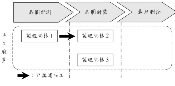 圖 3- 12  範例說明：採用「連續代工方案」之可能狀態-  情境一  ¾  連續兩階段代工(m=1)之可能狀態  「製程規格 1」與「製程規格 2」：縮短訂單於晶圓針測及封裝階段所 需之生產週期時間。  z  情境二：規劃週期 t 在代工廠商 w 配置「製程規格 1」 、 「製程規格 2」、 「製程規格 3」與「製程規格 4」，如圖 3- 13 所示。  圖 3- 13  範例說明：採用「連續代工方案」之可能狀態-  情境二       晶圓封裝         最終測試 製程規格1 製程規格2 製程規