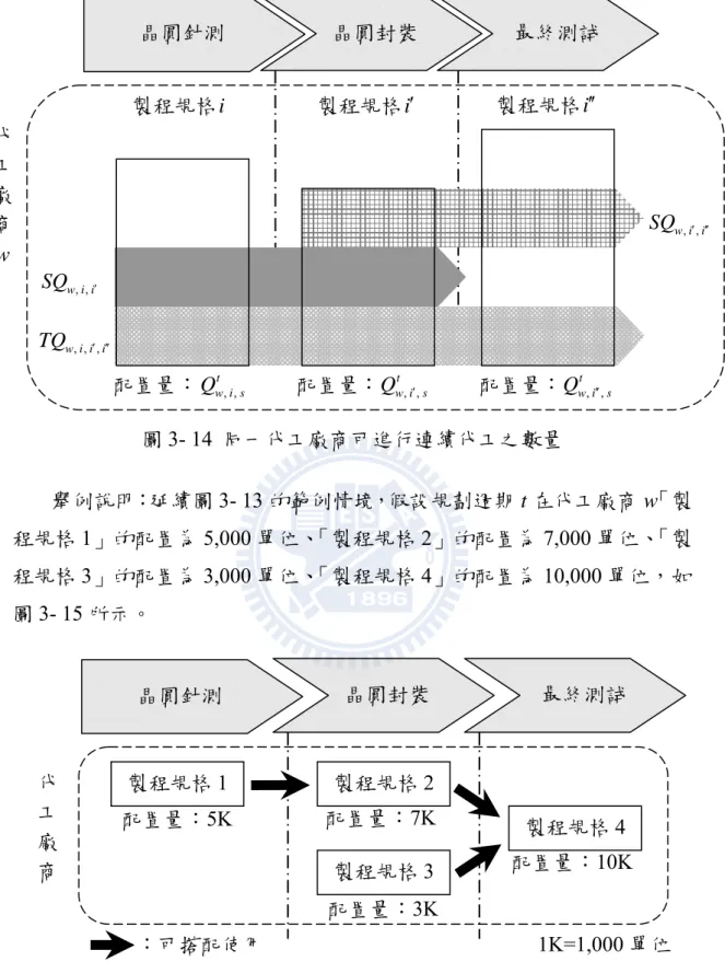 圖 3- 14  同一代工廠商可進行連續代工之數量  舉例說明：延續圖 3- 13 的範例情境，假設規劃週期 t 在代工廠商 w「製 程規格 1」的配置為 5,000 單位、「製程規格 2」的配置為 7,000 單位、「製 程規格 3」的配置為 3,000 單位、「製程規格 4」的配置為 10,000 單位，如 圖 3- 15 所示。  圖 3- 15  範例說明：同一代工廠商可進行連續代工之數量       晶圓封裝          最終測試 製程規格1 製程規格2 製程規格3 製程規格 4 晶圓針測 