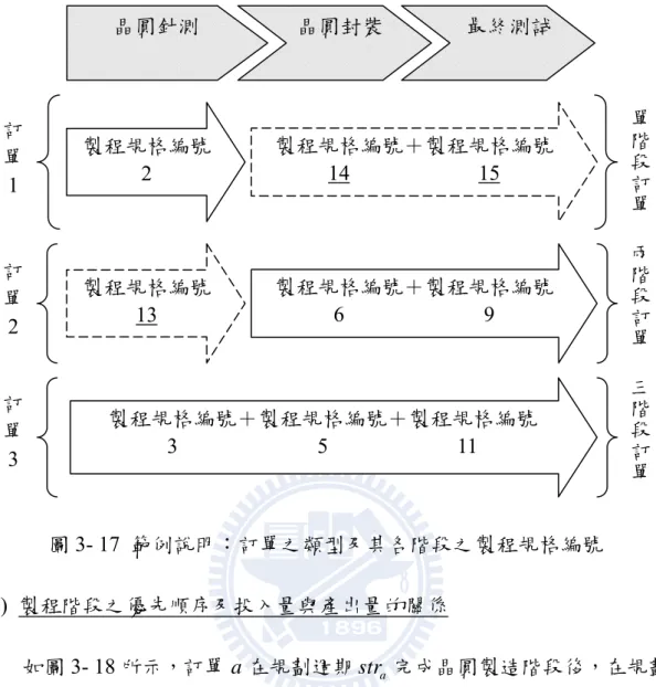 圖 3- 17  範例說明：訂單之類型及其各階段之製程規格編號  (2)  製程階段之優先順序及投入量與產出量的關係  如圖 3- 18 所示，訂單 a 在規劃週期 str 完成晶圓製造階段後，在規劃 a 週期 t 將該訂單之需求量投入晶圓針測階段進行加工，經過一段既定之生 產週期時間( ,k w i cpact= )後，於規劃週期 k , 1w i cpat+ct=− 即可產出與投入量相同 之數量，而該訂單量在完成晶圓針測階段後，於次日( ,k w i cpat+ct= )始可投入 下一階段的晶圓封裝階段