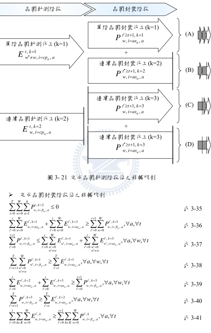 圖 3- 21  完成晶圓針測階段後之移轉限制  ¾  完成晶圓封裝階段後之移轉限制  , 2 , , 0 0 1 0aTWAt kw i fta t w a P = ====∑∑∑ ≤ 式 3-35 , 1 , 3 1 , 1 , , , , , , 0 0 0 0 0 0 , ,aaatWtWtWt kt kt kw i asaw i asaw i ftatwtwtwEEPa t′=′=+′====′ = = ′ = = ′ = =+≥ ∀ ∀∑∑∑∑∑∑ 式 3-36 1 , 1 , 1 , 3 , 