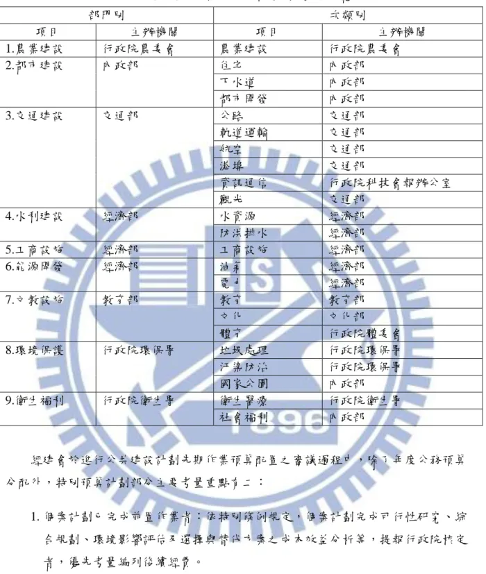 表  1  九大部門別、23 次類別主辦機關一覽表  部門別  次類別  項目  主辦機關  項目  主辦機關  1.農業建設  行政院農委會  農業建設  行政院農委會  2.都市建設  內政部  住宅  內政部  下水道  內政部  都市開發  內政部  3.交通建設  交通部  公路  交通部  軌道運輸  交通部  航空  交通部  港埠  交通部  資訊通信  行政院科技會報辦公室  觀光  交通部  4.水利建設  經濟部  水資源  經濟部  防洪排水  經濟部  5.工商設施  經濟部  工
