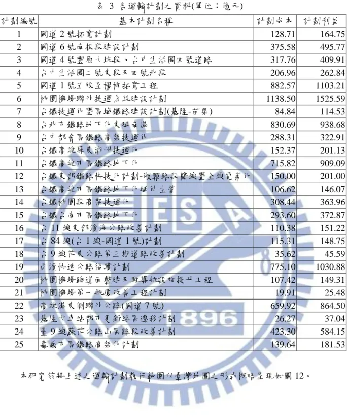 表  3  各運輸計劃之資料(單位：億元)  計劃編號  基本計劃名稱  計劃成本  計劃利益  1  國道 2 號拓寬計劃  128.71  164.75  2  國道 6 號南投段建設計劃  375.58  495.77  3  國道 4 號豐原大坑段、台中生活圈四號道路  317.76  409.91  4  台中生活圈二號東段及四號北段  206.96  262.84  5  國道 1 號五股至楊梅拓寬工程  882.57  1103.21  6  桃園機場聯外捷運系統建設計劃  1138.50  