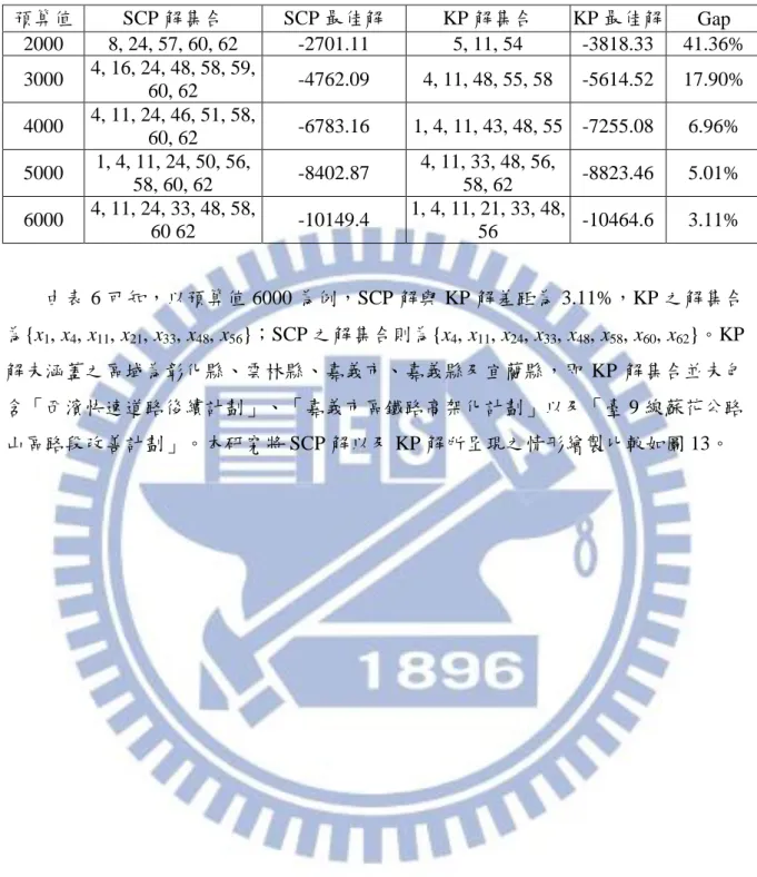 表  6  實例數值測試結果  預算值  SCP 解集合  SCP 最佳解  KP 解集合  KP 最佳解  Gap  2000  8, 24, 57, 60, 62  -2701.11  5, 11, 54  -3818.33  41.36%  3000  4, 16, 24, 48, 58, 59,  60, 62  -4762.09  4, 11, 48, 55, 58  -5614.52  17.90%  4000  4, 11, 24, 46, 51, 58,  60, 62  -6783.16 