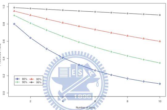 Figure 1: System predicted yield as a function of the number of dies assembled for various die yields.