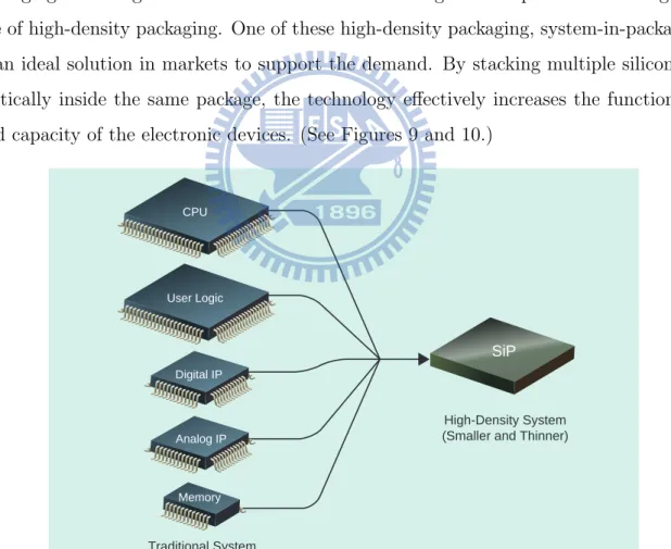 Figure 9: Scope of System-in-Packaging.