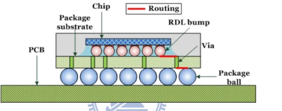 Figure 1.1: The cross section of ﬂip-chip. In this work, the problem structure is from I/O pads through bump pads to solder balls.