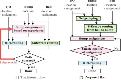 Figure 3.1: The comparison between traditional ﬂow and proposed ﬂow. Both are consisted of three major domains marked with colors: bump assignment, RDL routing, and substrate routing