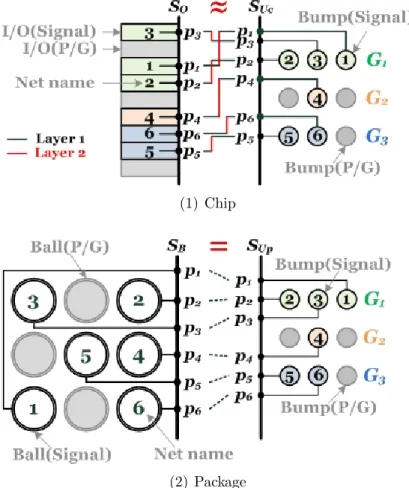 Figure 3.2: Four sequences, S O , S U C , S U P and S B , are built to specify chip-package co-design problem