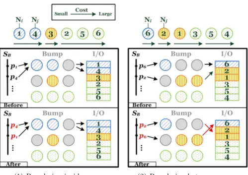Figure 3.3: Due to net grouping, there are two situations when reaching a reordering point of the reformation of B-Escape algorithm [2]: the chosen net N i and the next candidate net N j are in the same group as shown in (1) or not as shown in (2).