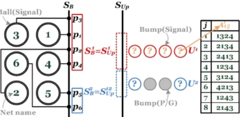 Figure 3.4: An example that demonstrates the process of bump assignment. First we derive all possible solutions of bump assignment based on ball escape routing result as shown in (1), then choose the candidate which projeccts the most similar bump pin sequ