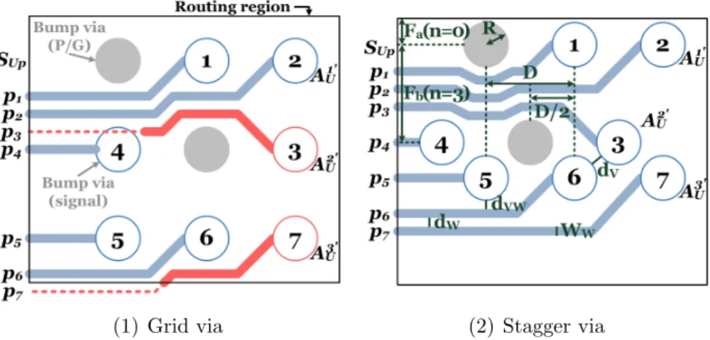 Figure 3.5: Comparison between grid via and stagger via. As shown in (1), an assignment A ′ U consist of A 1 U′ , A 2 U′ and A 3 U ′ is illegal since there is no routing space for nets N 3 and N 7 while dropping vias over bumps