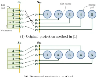 Figure 3.6: Comparison between bump projection method in [1] and that in this thesis. In (1), bumps can project in only one direction; therefore it might cause more overlaps