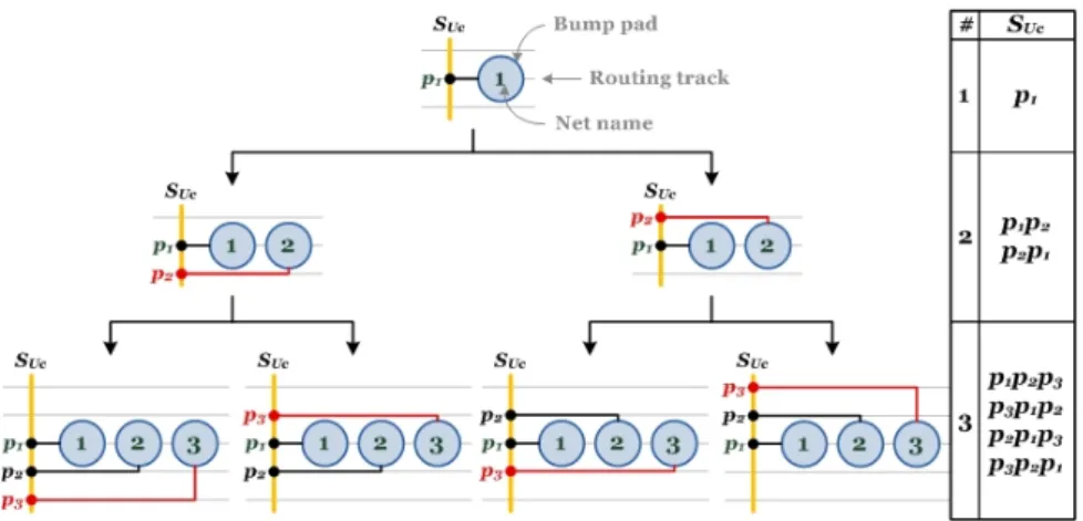 Figure 3.7: List of bump pin track. Since the connection between bump pads and pins should be completed in single layer, the pin order can be derived as  demon-strated