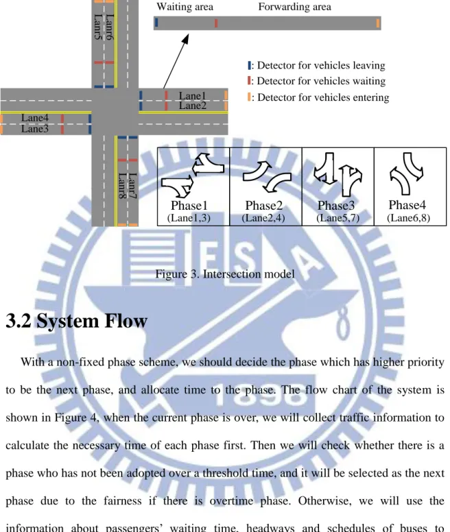 Figure 3. Intersection model 