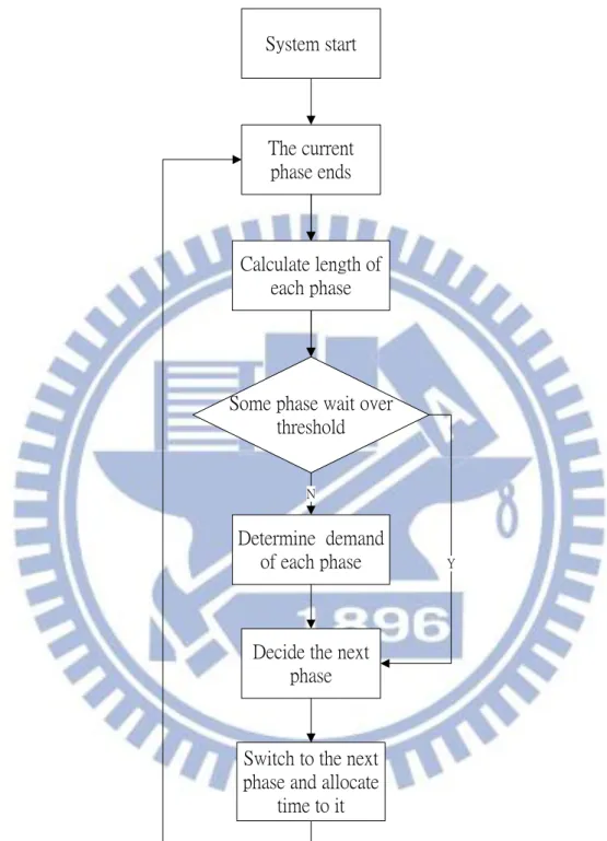 Figure 4. System flowchart 