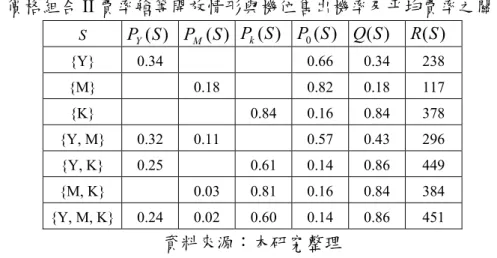 表 3-7  價格組合 II 費率艙等開放情形與機位售出機率及平均費率之關係  S  P Y (S ) P M (S ) P k (S ) P 0 ( S ) Q (S ) R (S ) {Y} 0.34    0.66  0.34  238  {M}   0.18  0.82  0.18  117  {K}    0.84  0.16  0.84  378  {Y, M}  0.32  0.11  0.57  0.43  296  {Y, K}  0.25  0.61  0.14  0.86  449  