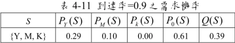 表 4-11  到達率=0.9 之需求機率  S  P Y (S ) P M (S ) P k (S ) P 0 ( S ) Q (S ) {Y,  M,  K} 0.29 0.10 0.00 0.61 0.39  在標準差部分，我們同樣探討情境 I 與情境 III 之不同標準差對營收之影響， 如表 4-12 所示。而營收差異為在相同標準差下，情境 I 與情境 III 之營收比較。  表 4-12 標準差下情境 I 與情境 III 之營收差異  標準差  0.6 0.8 1 1.2 1.4  情 境 I  