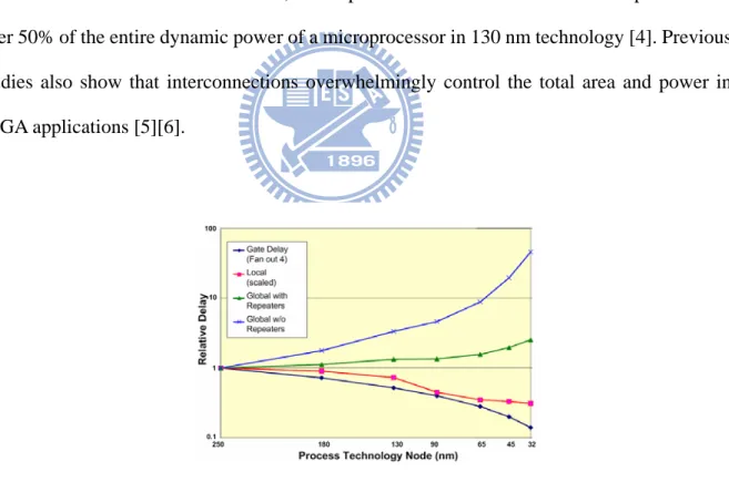 Fig. 1 shows that the interconnect delay, especially the global one, does not decrease well when  the feature size decreases