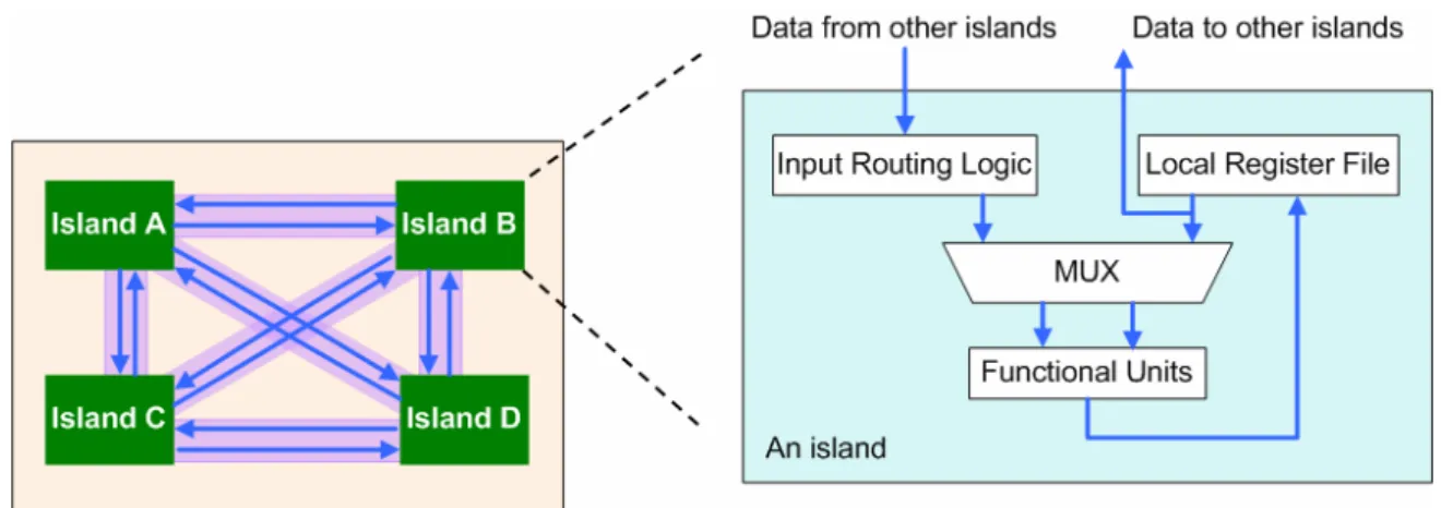 Fig. 2 : The island architecture of DRFM 